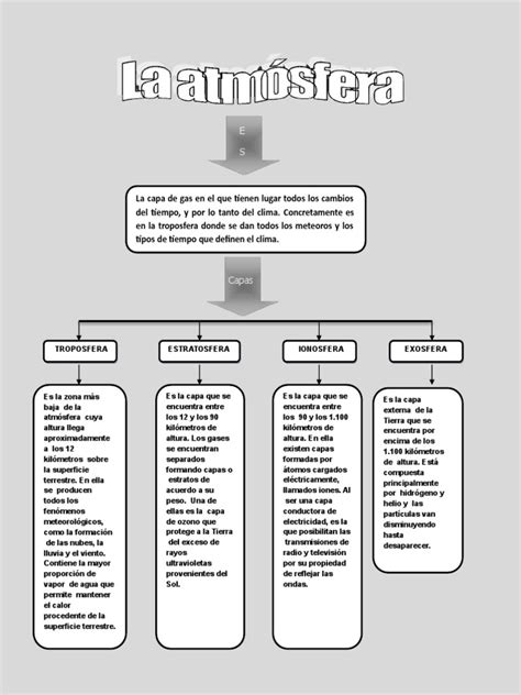 Mapa Conceptual De La Atmosfera Pdf