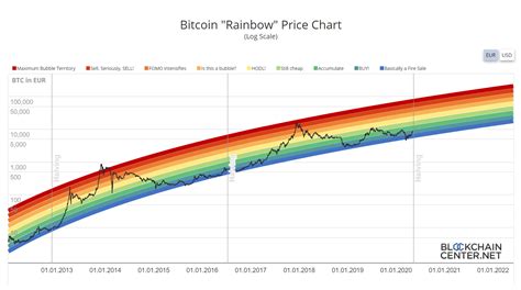 The Crypt Rainbow Chart Making Magical Gains Forex Academy