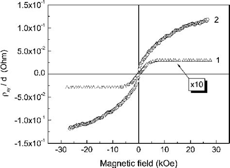 Hall Sheet Resistance R Xy D Vs Magnetic Field For Znmngep 2 Layer