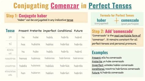 Comenzar In Spanish Conjugations Meanings And Uses Tell Me In Spanish
