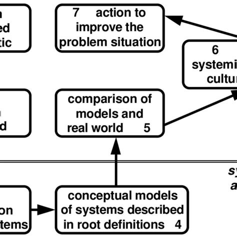 Seven Stage Model Of Ssm Checkland 1981 Download Scientific Diagram