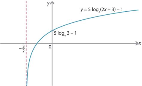 Logarithm Graph