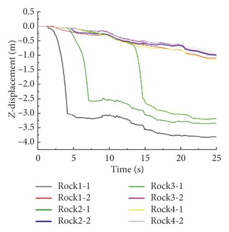 Displacement Time History Curve Of Each Model A Model 1 Download Scientific Diagram