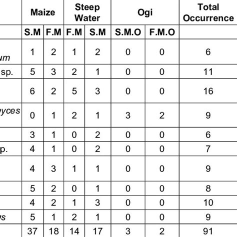 Proximate Compositions Of Fresh Ogi Samples Download Scientific Diagram