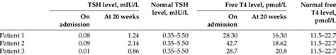 Comparison Of Tsh And Ft4 Values On Admission And At 20 Weeks