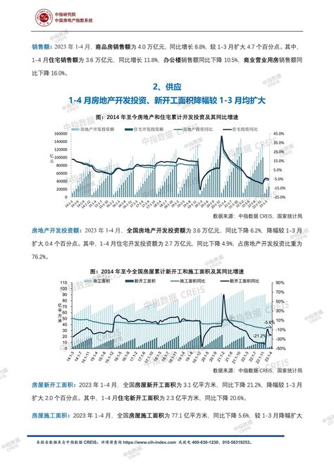 《中指丨2023年1 4月全国房地产开发经营数据解读》 中指云