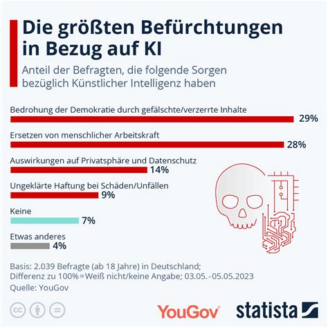 Infografik größten Befürchtungen in Bezug auf KI Statista