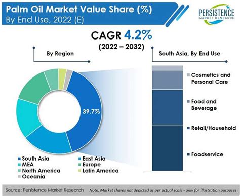 Palm Oil Market Size Industry Share Forecasts Report 2032