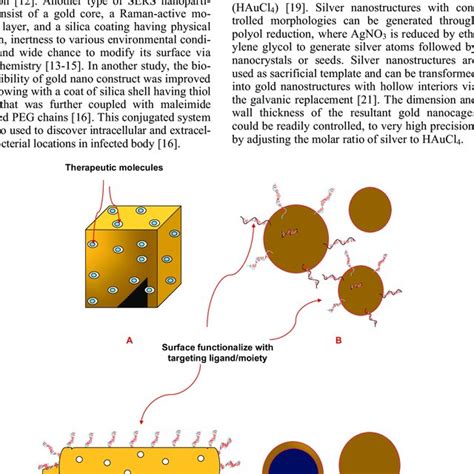 Cancer Treatment Using Specific Properties Of Gold Nanoparticles Download Scientific Diagram