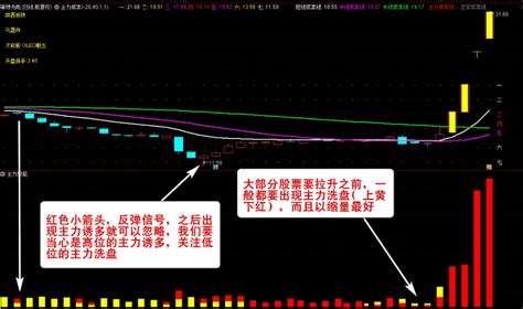 主力资金突破主图 副图 选股指标 看清主力动向 跟随主力吃肉 资金趋势选股实战秘技 通达信 源码 通达信公式 好公式网