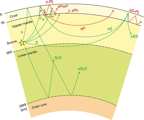 Schematic Illustration Of The Raypaths For Major Seismic Phases From A Download Scientific