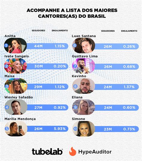 Saiba Quem S O Os Maiores Cantores Do Instagram Mundial