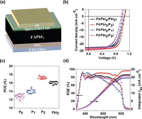 A Solar Cell Architecture Of FTO TiO2 Perovskite SpiroOMeTAD Au B