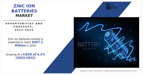 Exploring The Zinc Ion Batteries Market Latest Trends