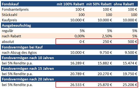 Ausgabeaufschlag Agio Rabatt Fonds Ohne Ausgabeaufschlag