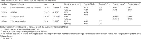 Table 1 From Use Of Primary High Risk Human Papillomavirus Testing For