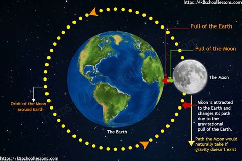 The Planet And Its Moon Gravitationally Attract Each Other Alankruwjefferson