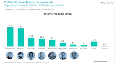 Encuesta Pulso Ciudadano Kast Supera A Boric Y Sichel Cae A Quinto