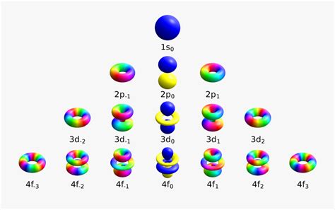 Transparent Atom Clipart Png - Quantum Numbers , Free Transparent ...