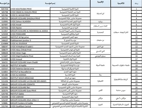 Voici la liste des écoles sanctionnées par Hassad pour avoir gonflé les