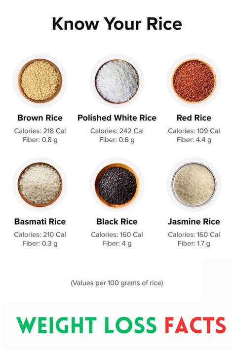 100g Rice Calories Know Your Rice Rice Nutrition Facts Food Calorie Chart Food Education