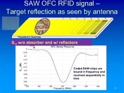 Surface Acoustic Wave Saw Wireless Passive Rf Sensor