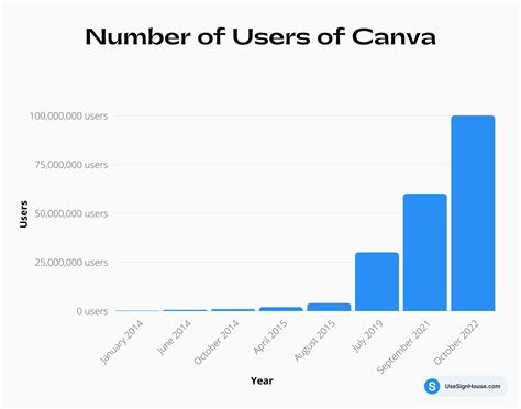 Canva Revenue User And Growth Stats 2023 SignHouse