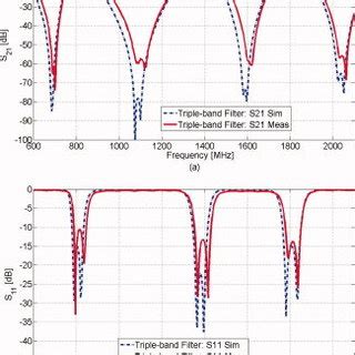 Geometry And Simulated Frequency Response Of The Quad Band Bandpass