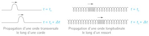 Caractéristiques Des Ondes Ts Cours Physique Chimie Kartable