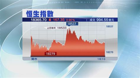 【反覆尋底】恒指3日瀉逾1000點 成交連續13日不足千億 Now 新聞