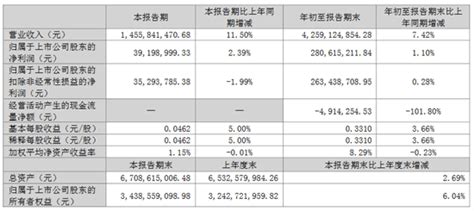 快讯 华帝股份2022前三季度净利润281亿元，同比增加11优居研究院