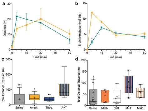 Synergistic stimulant effects of theophylline and fenethylline support... | Download Scientific ...