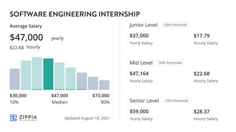 Software Engineering Internship Salary October Zippia