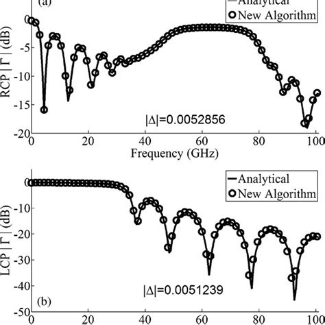 Simulated And Analytical Reflection Coefficients At Normal Incidence Of