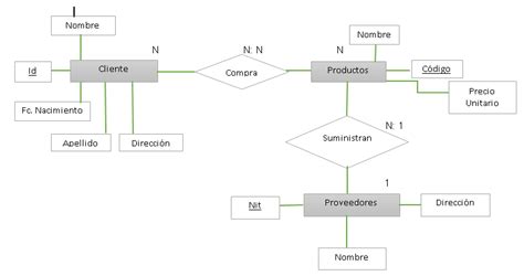 Arriba 110 Imagen Modelo Entidad Relacion Una Empresa Vende Productos