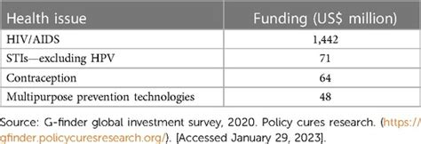 Frontiers Commentary Multipurpose Prevention Technologies—what About