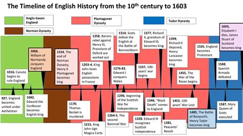 The History Of England In Brief презентация онлайн