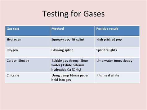 Testing For Gases Gas Test Method Positive Result