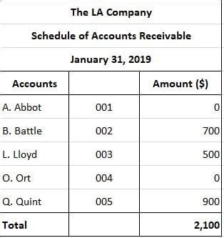 What Is A Subsidiary Ledger Importance Posting Example