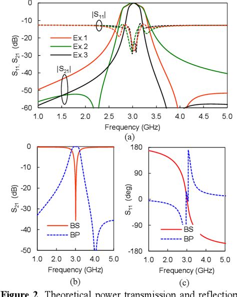 Figure From Substrate Integrated Coaxial Bandpass Filters With