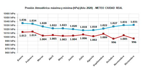 Meteo Ciudad Real Servicio Meteorológico Y Climatológico Online De Ciudad Real Gráficos De