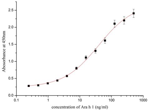 IJERPH Free Full Text Development Of A Monoclonal Antibody Based