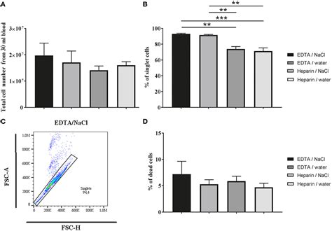 Frontiers Comparison Between K3edta And Lithium Heparin As Anticoagulant To Isolate Bovine