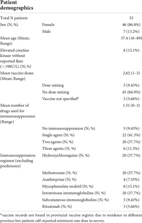 Table 1 From A Case Series Of Dermatomyositis Following SARS CoV 2