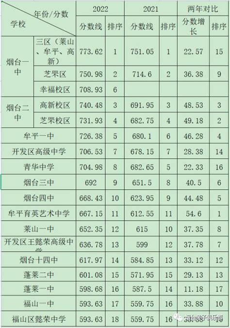 烟台一中2023年首次面向四区招生预期分析（附中考咨询群）