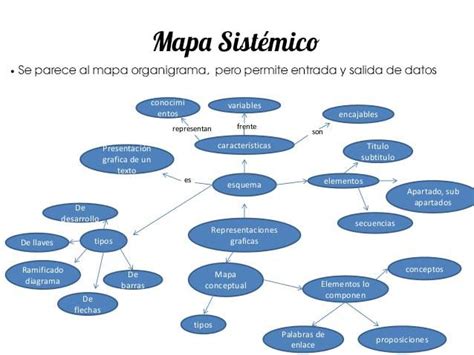 Tipos De Mapas Conceptuales Cursos Online Web