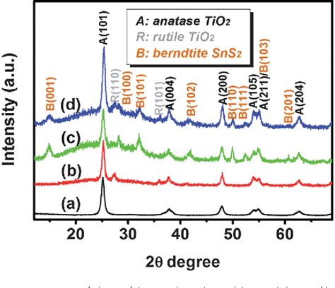 Figure 1 From Hierarchical Assembly Of Ultrathin Hexagonal Sns2