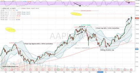 Apple Stock Price History 10 Years / Apple's Stock Chart (AAPL) Is ...