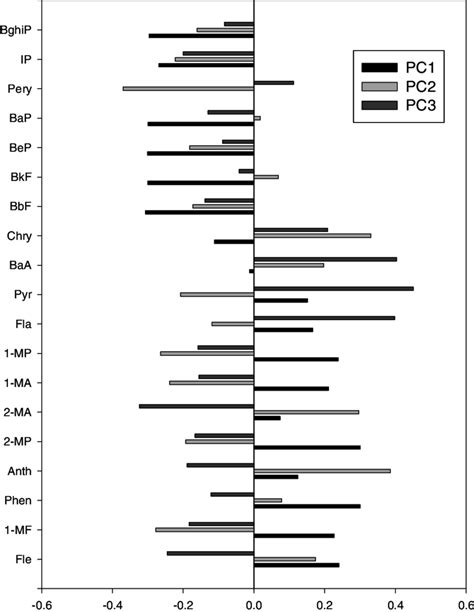 Principal Component Loadings Plot For Principal Components 13 Download Scientific Diagram