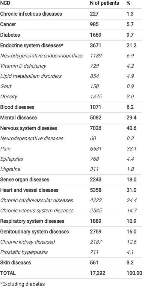 Distribution Of Non Communicable Diseases Ncd Download Scientific Diagram